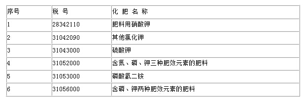 財政部 海關總署 國家稅務總局 關于對化肥恢復征收增值稅政策的通知 -財稅〔2015〕90號